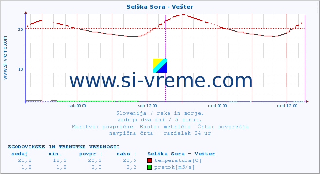 POVPREČJE :: Selška Sora - Vešter :: temperatura | pretok | višina :: zadnja dva dni / 5 minut.