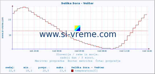 POVPREČJE :: Selška Sora - Vešter :: temperatura | pretok | višina :: zadnji dan / 5 minut.