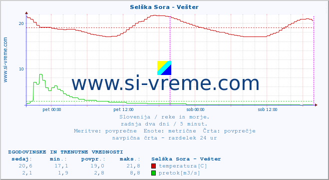 POVPREČJE :: Selška Sora - Vešter :: temperatura | pretok | višina :: zadnja dva dni / 5 minut.