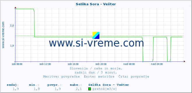 POVPREČJE :: Selška Sora - Vešter :: temperatura | pretok | višina :: zadnji dan / 5 minut.