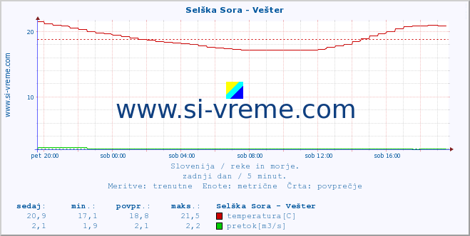 POVPREČJE :: Selška Sora - Vešter :: temperatura | pretok | višina :: zadnji dan / 5 minut.