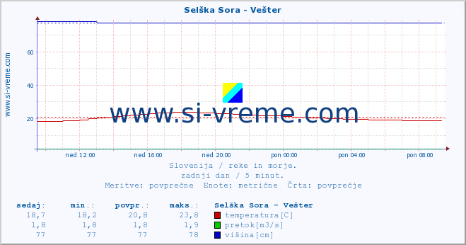 POVPREČJE :: Selška Sora - Vešter :: temperatura | pretok | višina :: zadnji dan / 5 minut.