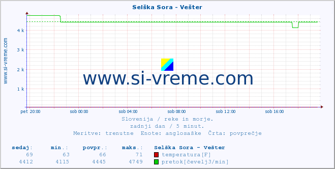 POVPREČJE :: Selška Sora - Vešter :: temperatura | pretok | višina :: zadnji dan / 5 minut.