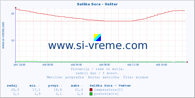 POVPREČJE :: Selška Sora - Vešter :: temperatura | pretok | višina :: zadnji dan / 5 minut.