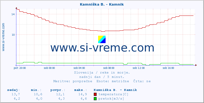 POVPREČJE :: Kamniška B. - Kamnik :: temperatura | pretok | višina :: zadnji dan / 5 minut.