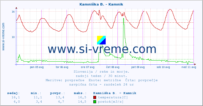 POVPREČJE :: Kamniška B. - Kamnik :: temperatura | pretok | višina :: zadnji teden / 30 minut.