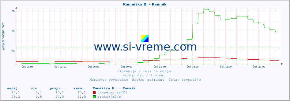 POVPREČJE :: Kamniška B. - Kamnik :: temperatura | pretok | višina :: zadnji dan / 5 minut.