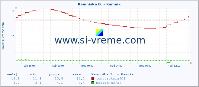 POVPREČJE :: Kamniška B. - Kamnik :: temperatura | pretok | višina :: zadnji dan / 5 minut.