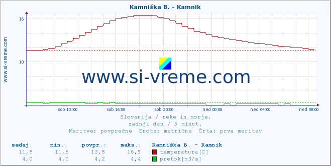 POVPREČJE :: Kamniška B. - Kamnik :: temperatura | pretok | višina :: zadnji dan / 5 minut.