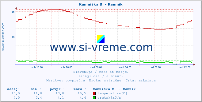 POVPREČJE :: Kamniška B. - Kamnik :: temperatura | pretok | višina :: zadnji dan / 5 minut.