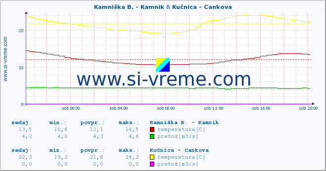 POVPREČJE :: Kamniška B. - Kamnik & Kučnica - Cankova :: temperatura | pretok | višina :: zadnji dan / 5 minut.