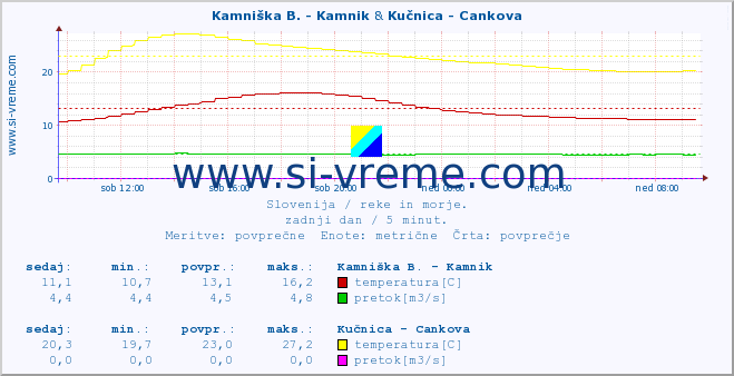POVPREČJE :: Kamniška B. - Kamnik & Kučnica - Cankova :: temperatura | pretok | višina :: zadnji dan / 5 minut.
