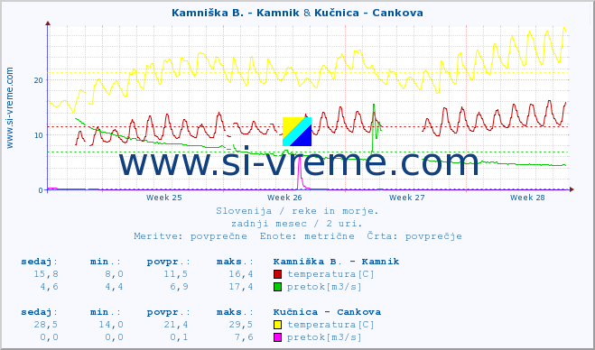 POVPREČJE :: Kamniška B. - Kamnik & Kučnica - Cankova :: temperatura | pretok | višina :: zadnji mesec / 2 uri.