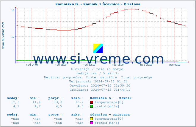 POVPREČJE :: Kamniška B. - Kamnik & Ščavnica - Pristava :: temperatura | pretok | višina :: zadnji dan / 5 minut.