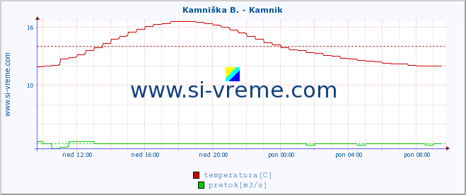 POVPREČJE :: Kamniška B. - Kamnik :: temperatura | pretok | višina :: zadnji dan / 5 minut.