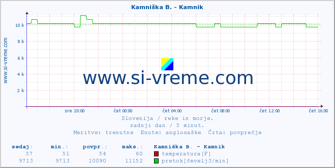 POVPREČJE :: Kamniška B. - Kamnik :: temperatura | pretok | višina :: zadnji dan / 5 minut.