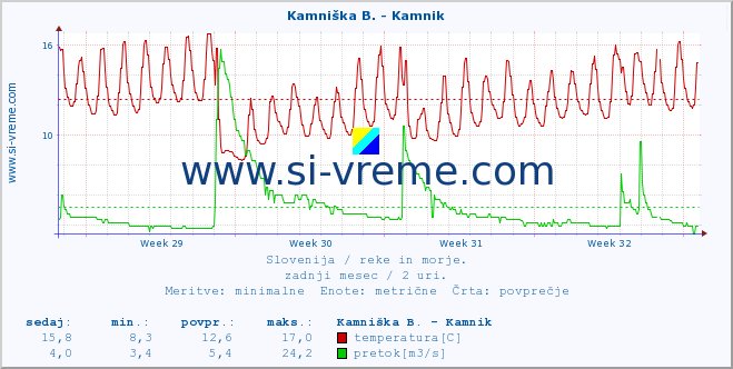 POVPREČJE :: Kamniška B. - Kamnik :: temperatura | pretok | višina :: zadnji mesec / 2 uri.