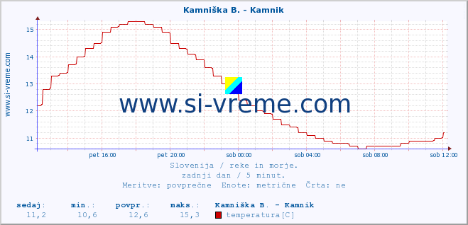 POVPREČJE :: Kamniška B. - Kamnik :: temperatura | pretok | višina :: zadnji dan / 5 minut.