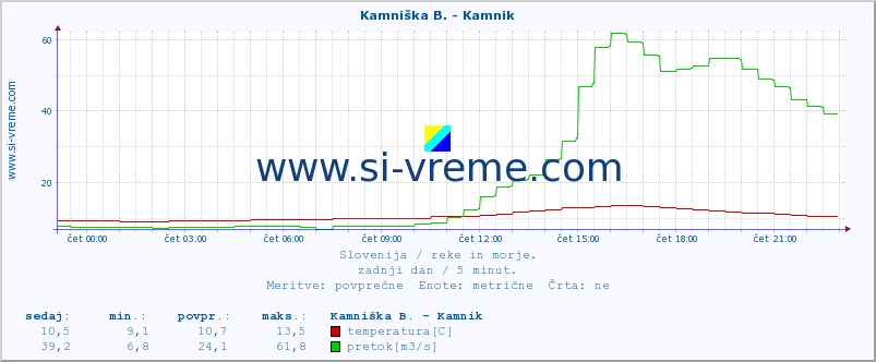 POVPREČJE :: Kamniška B. - Kamnik :: temperatura | pretok | višina :: zadnji dan / 5 minut.