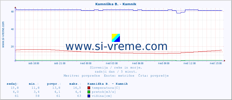 POVPREČJE :: Kamniška B. - Kamnik :: temperatura | pretok | višina :: zadnji dan / 5 minut.