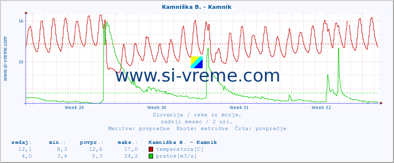 POVPREČJE :: Kamniška B. - Kamnik :: temperatura | pretok | višina :: zadnji mesec / 2 uri.