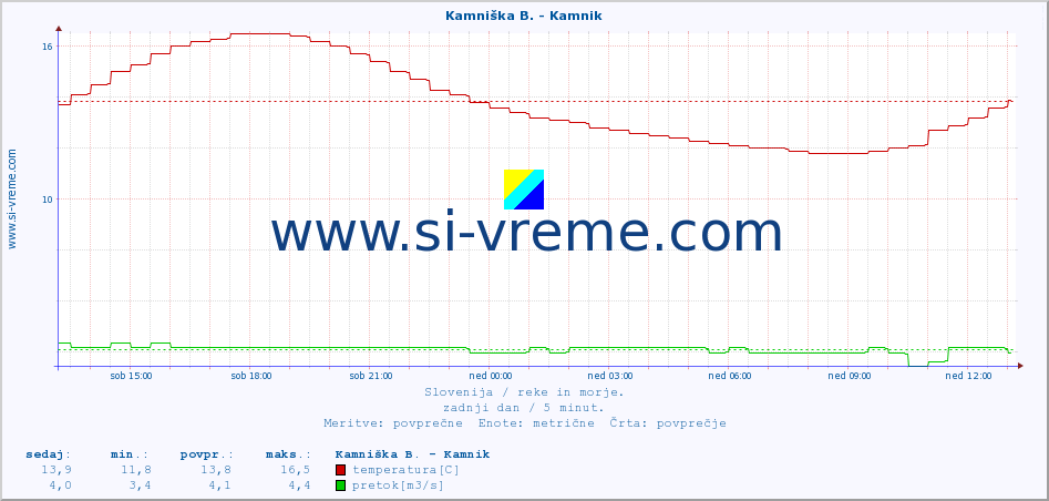 POVPREČJE :: Kamniška B. - Kamnik :: temperatura | pretok | višina :: zadnji dan / 5 minut.