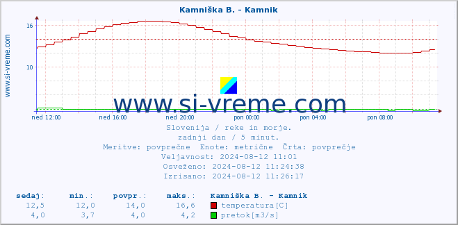 POVPREČJE :: Kamniška B. - Kamnik :: temperatura | pretok | višina :: zadnji dan / 5 minut.