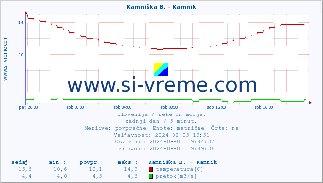 POVPREČJE :: Kamniška B. - Kamnik :: temperatura | pretok | višina :: zadnji dan / 5 minut.