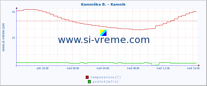 POVPREČJE :: Kamniška B. - Kamnik :: temperatura | pretok | višina :: zadnji dan / 5 minut.