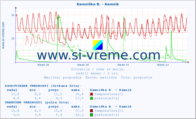 POVPREČJE :: Kamniška B. - Kamnik :: temperatura | pretok | višina :: zadnji mesec / 2 uri.