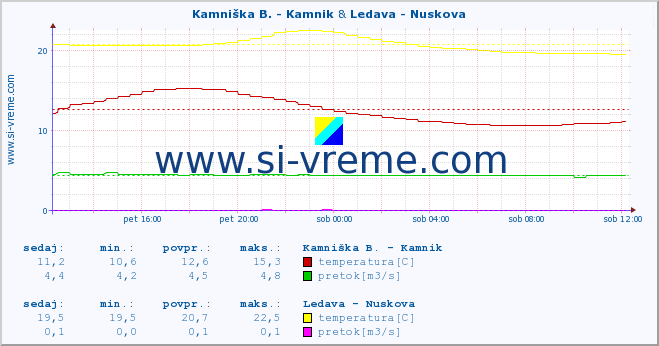 POVPREČJE :: Kamniška B. - Kamnik & Ledava - Nuskova :: temperatura | pretok | višina :: zadnji dan / 5 minut.