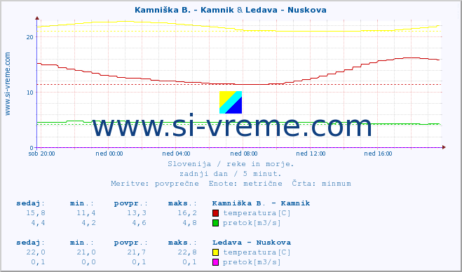 POVPREČJE :: Kamniška B. - Kamnik & Ledava - Nuskova :: temperatura | pretok | višina :: zadnji dan / 5 minut.