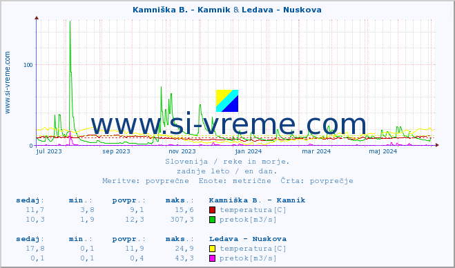 POVPREČJE :: Kamniška B. - Kamnik & Ledava - Nuskova :: temperatura | pretok | višina :: zadnje leto / en dan.