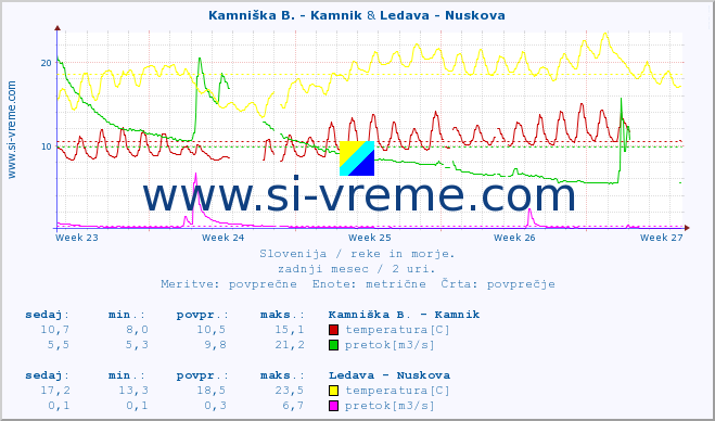 POVPREČJE :: Kamniška B. - Kamnik & Ledava - Nuskova :: temperatura | pretok | višina :: zadnji mesec / 2 uri.