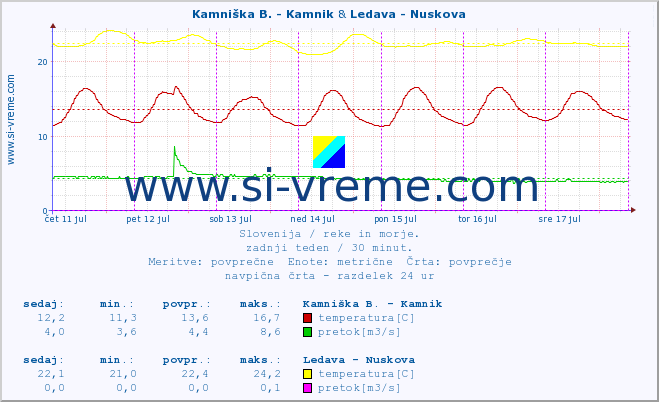 POVPREČJE :: Kamniška B. - Kamnik & Ledava - Nuskova :: temperatura | pretok | višina :: zadnji teden / 30 minut.
