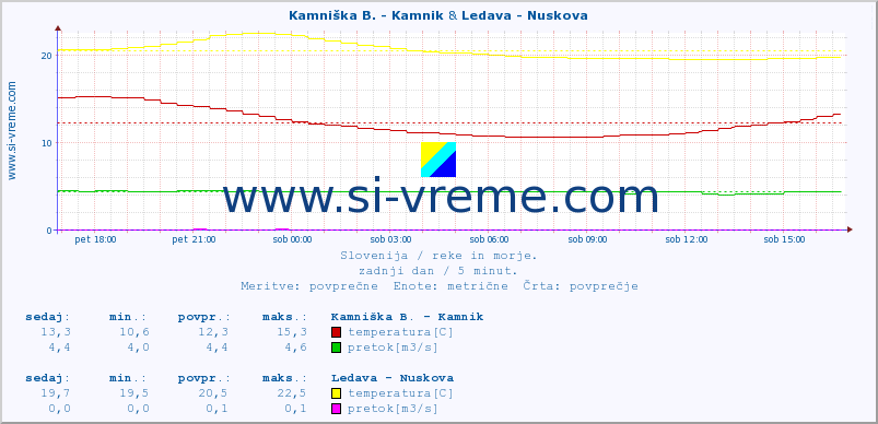 POVPREČJE :: Kamniška B. - Kamnik & Ledava - Nuskova :: temperatura | pretok | višina :: zadnji dan / 5 minut.