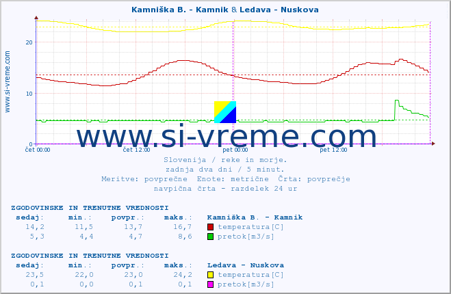POVPREČJE :: Kamniška B. - Kamnik & Ledava - Nuskova :: temperatura | pretok | višina :: zadnja dva dni / 5 minut.