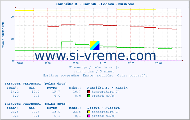 POVPREČJE :: Kamniška B. - Kamnik & Ledava - Nuskova :: temperatura | pretok | višina :: zadnji dan / 5 minut.