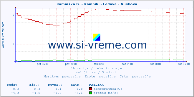 POVPREČJE :: Kamniška B. - Kamnik & Ledava - Nuskova :: temperatura | pretok | višina :: zadnji dan / 5 minut.