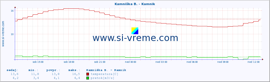 POVPREČJE :: Kamniška B. - Kamnik :: temperatura | pretok | višina :: zadnji dan / 5 minut.