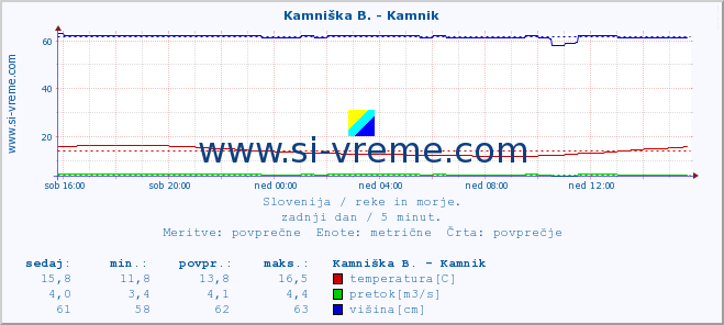 POVPREČJE :: Kamniška B. - Kamnik :: temperatura | pretok | višina :: zadnji dan / 5 minut.