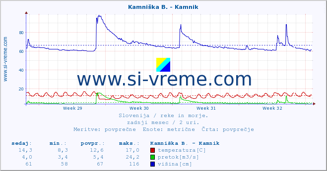 POVPREČJE :: Kamniška B. - Kamnik :: temperatura | pretok | višina :: zadnji mesec / 2 uri.