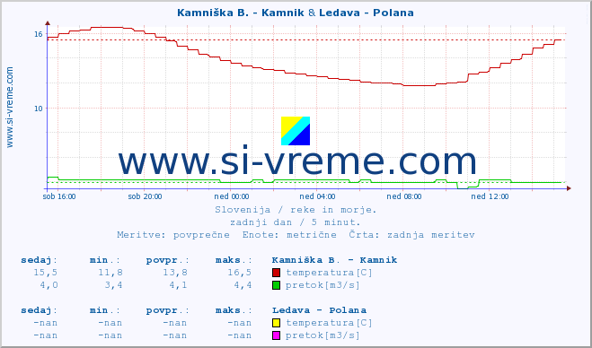 POVPREČJE :: Kamniška B. - Kamnik & Ledava - Polana :: temperatura | pretok | višina :: zadnji dan / 5 minut.