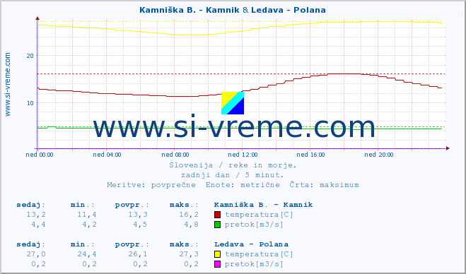 POVPREČJE :: Kamniška B. - Kamnik & Ledava - Polana :: temperatura | pretok | višina :: zadnji dan / 5 minut.