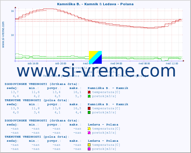 POVPREČJE :: Kamniška B. - Kamnik & Ledava - Polana :: temperatura | pretok | višina :: zadnji dan / 5 minut.