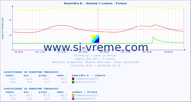POVPREČJE :: Kamniška B. - Kamnik & Ledava - Polana :: temperatura | pretok | višina :: zadnja dva dni / 5 minut.