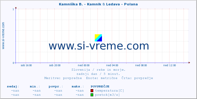 POVPREČJE :: Kamniška B. - Kamnik & Ledava - Polana :: temperatura | pretok | višina :: zadnji dan / 5 minut.