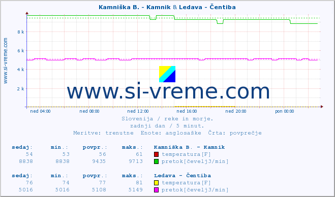 POVPREČJE :: Kamniška B. - Kamnik & Ledava - Čentiba :: temperatura | pretok | višina :: zadnji dan / 5 minut.