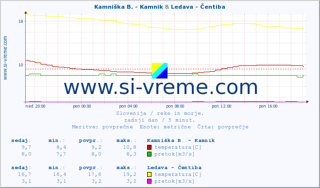 POVPREČJE :: Kamniška B. - Kamnik & Ledava - Čentiba :: temperatura | pretok | višina :: zadnji dan / 5 minut.
