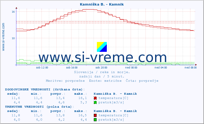 POVPREČJE :: Kamniška B. - Kamnik :: temperatura | pretok | višina :: zadnji dan / 5 minut.